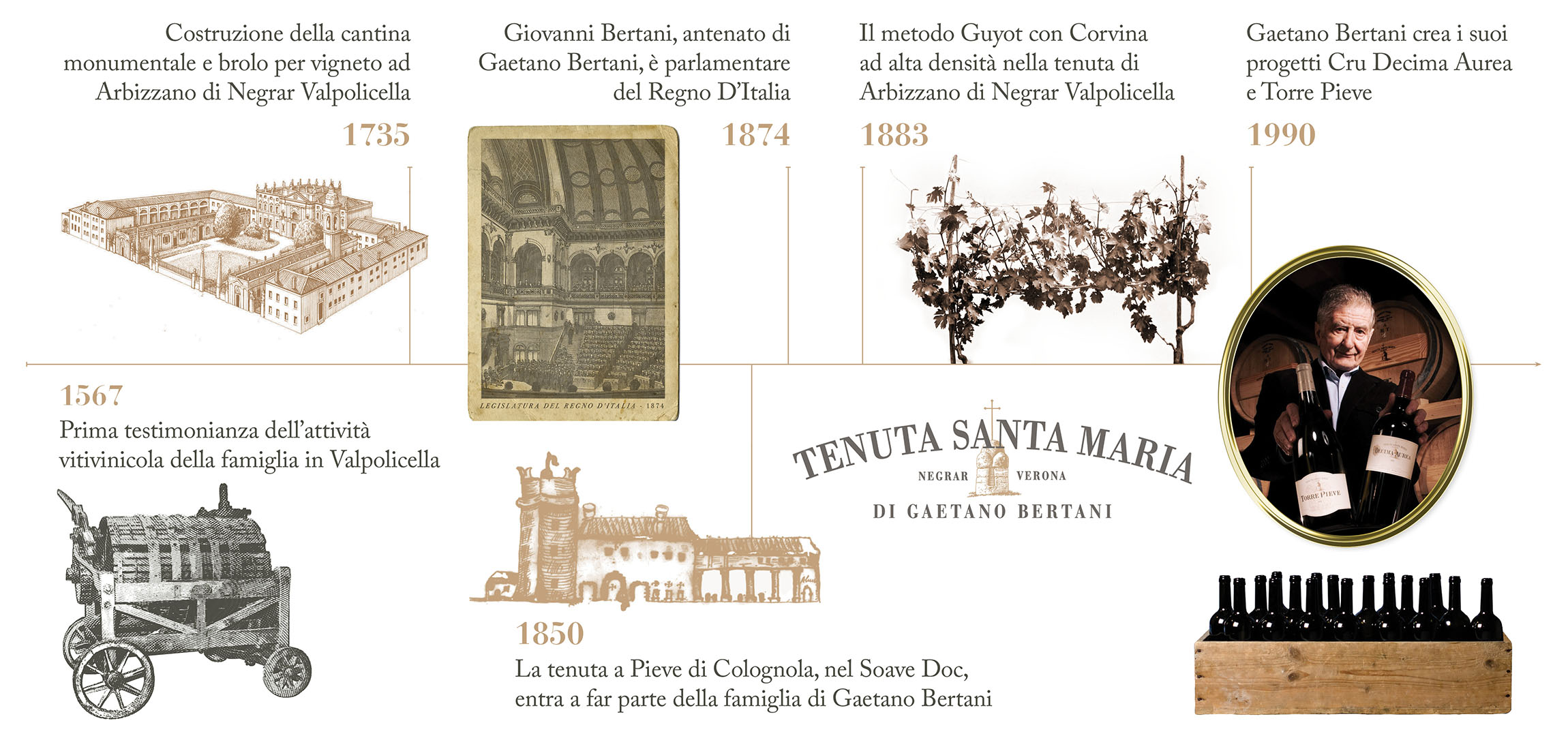 Tenuta Santa Maria di Gaetano Bertani - Valpolicella Verona Italia