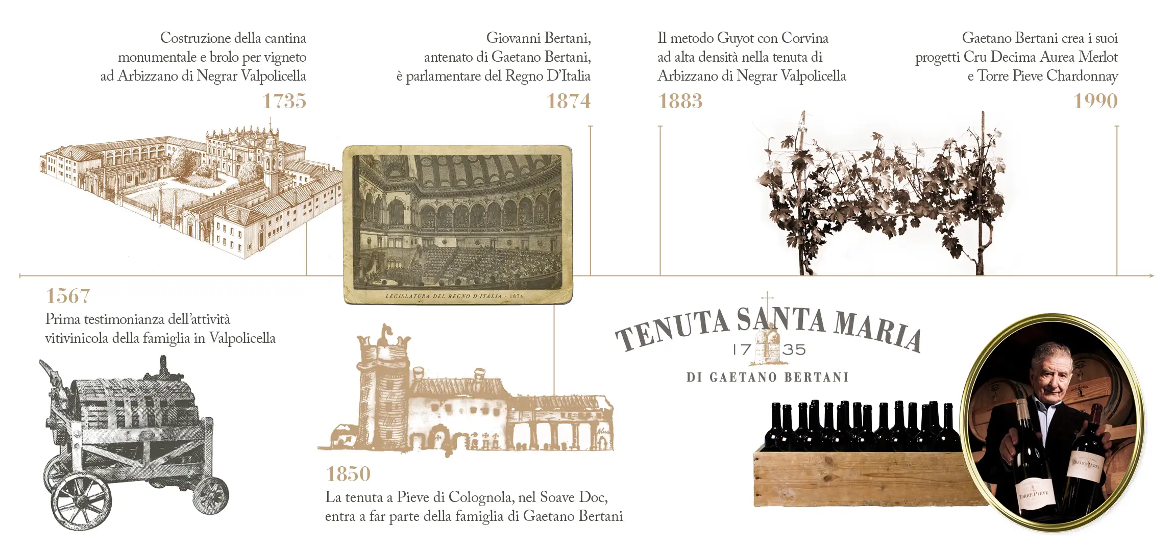 La Nostra Storia Tenuta Santa Maria 1735 - Valpolicella - Verona, Italia
